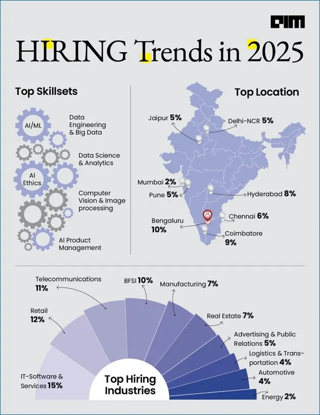 Hiring Trends AIML in 2025