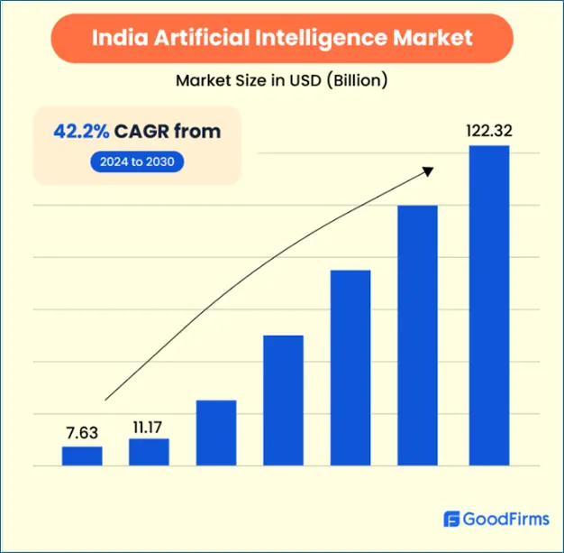 Indias AI market expected
